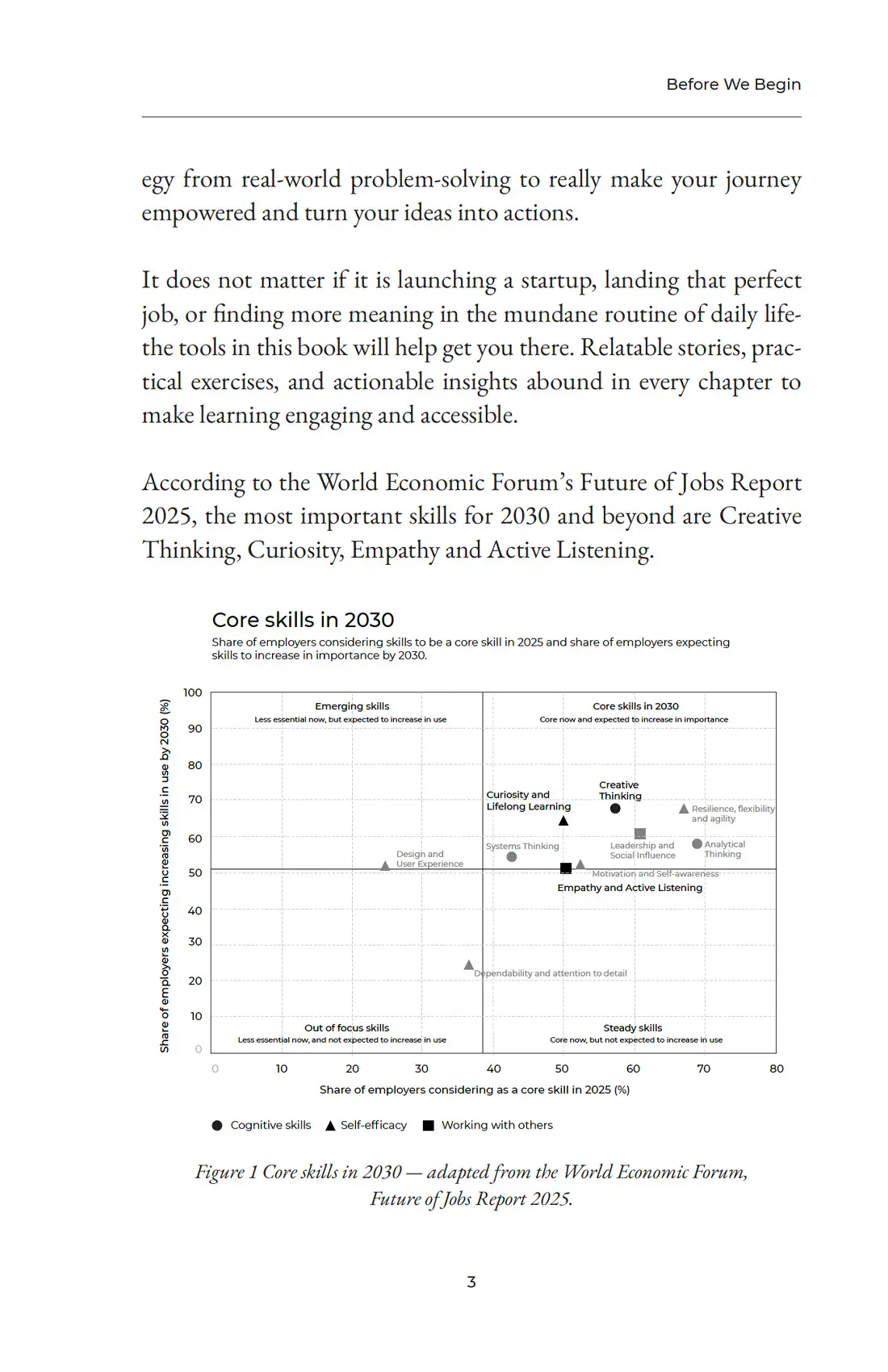 Page 3. A scatter chart adapted from the World Economic Forum's Future of Jobs Report 2025, plotting core skills for 2030 — Creative Thinking, Curiosity and Lifelong Learning, and Empathy and Active Listening all sit in the top-right quadrant.