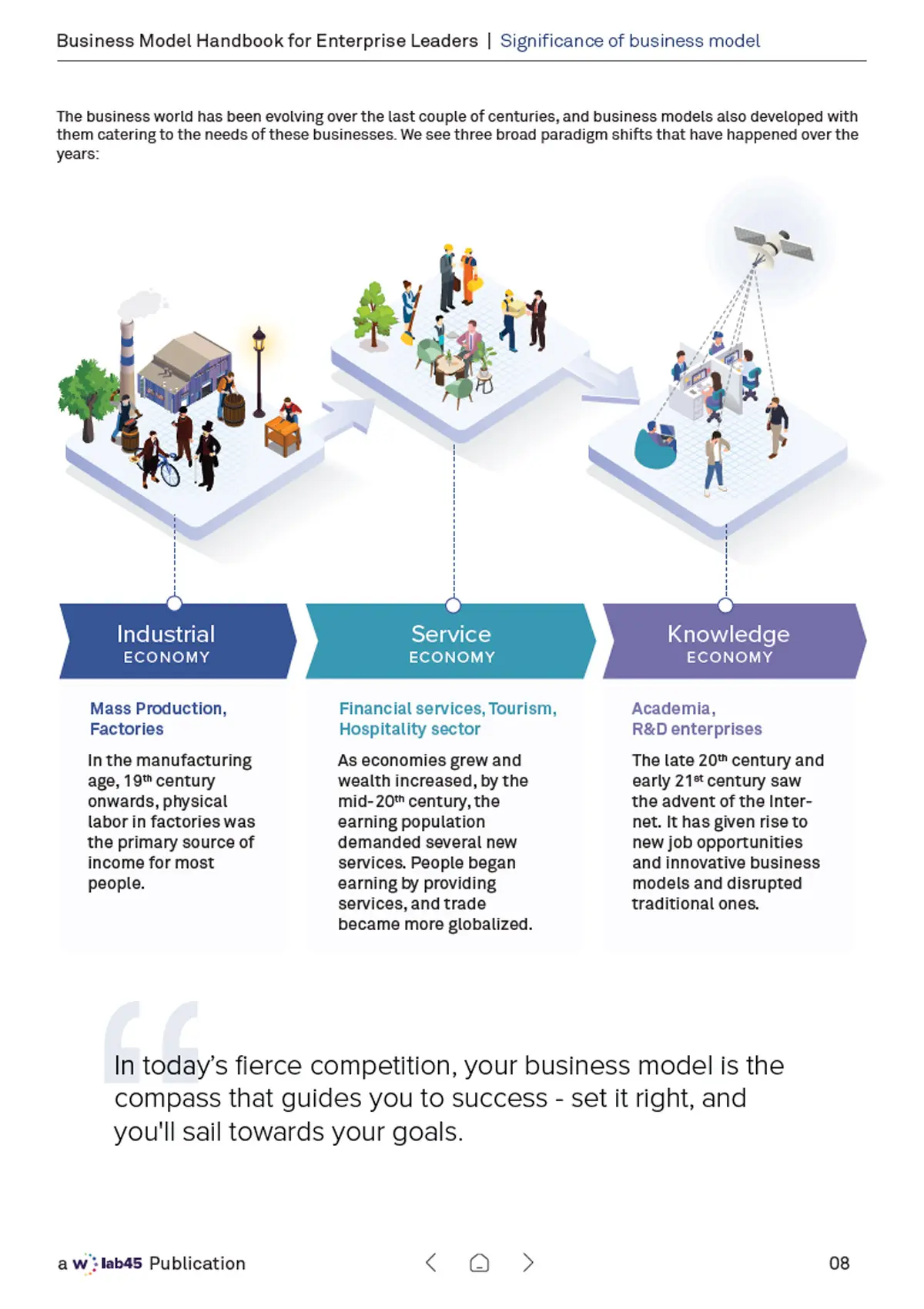 Significance of business model — isometric illustration of three paradigm shifts: Industrial, Service, and Knowledge economies, closing with a pull quote about the business model as a compass.