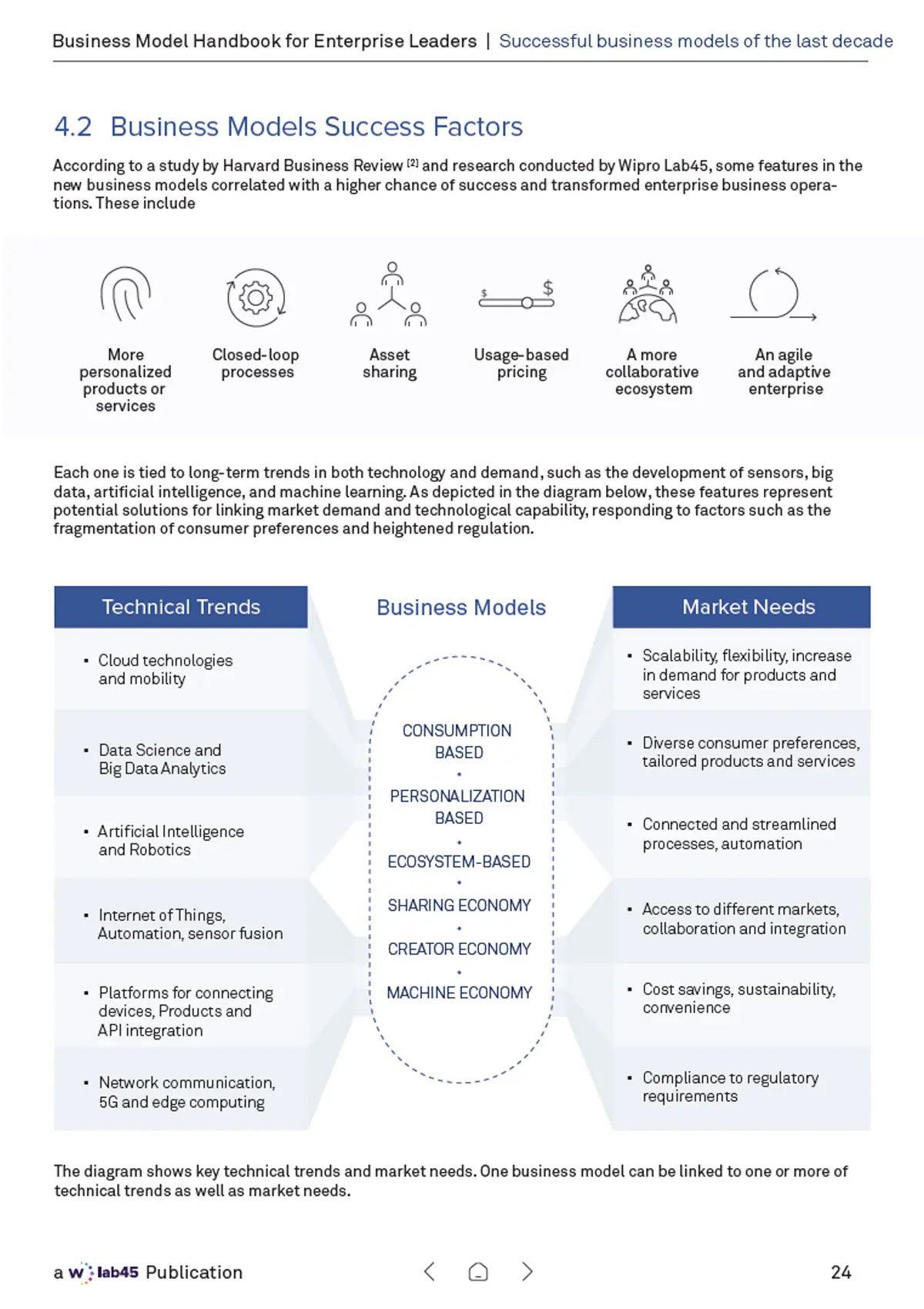 4.2 Business Models Success Factors — six success features as line icons, plus a diagram linking technical trends to business models to market needs.