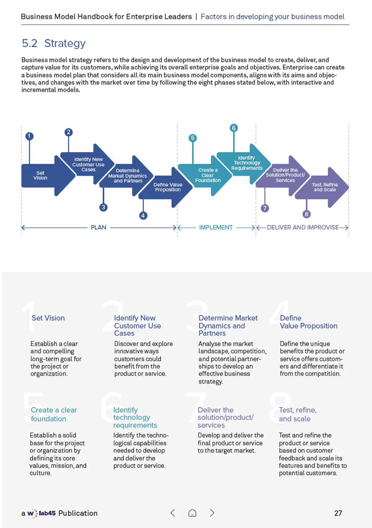 5.2 Strategy — an eight-phase business model process from Set Vision to Test, Refine and Scale, grouped into Plan, Implement, and Deliver and Improvise stages.